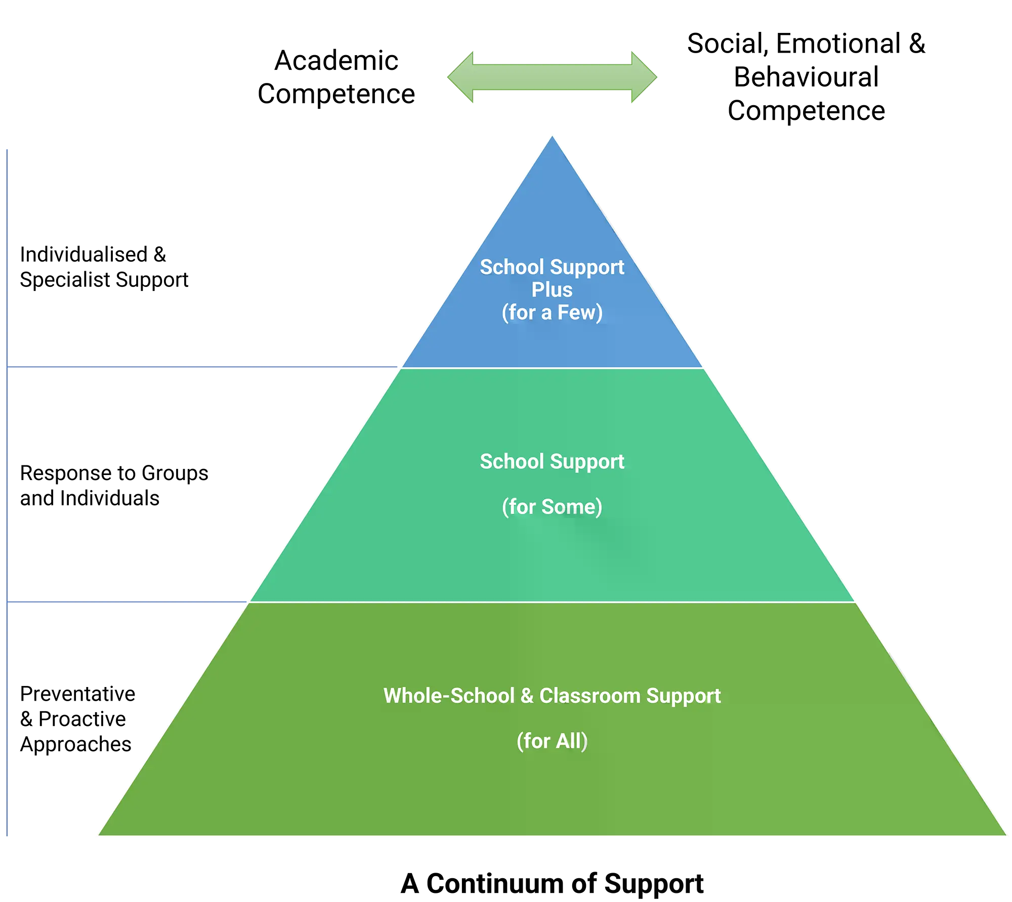 Continuum of Support Diagram