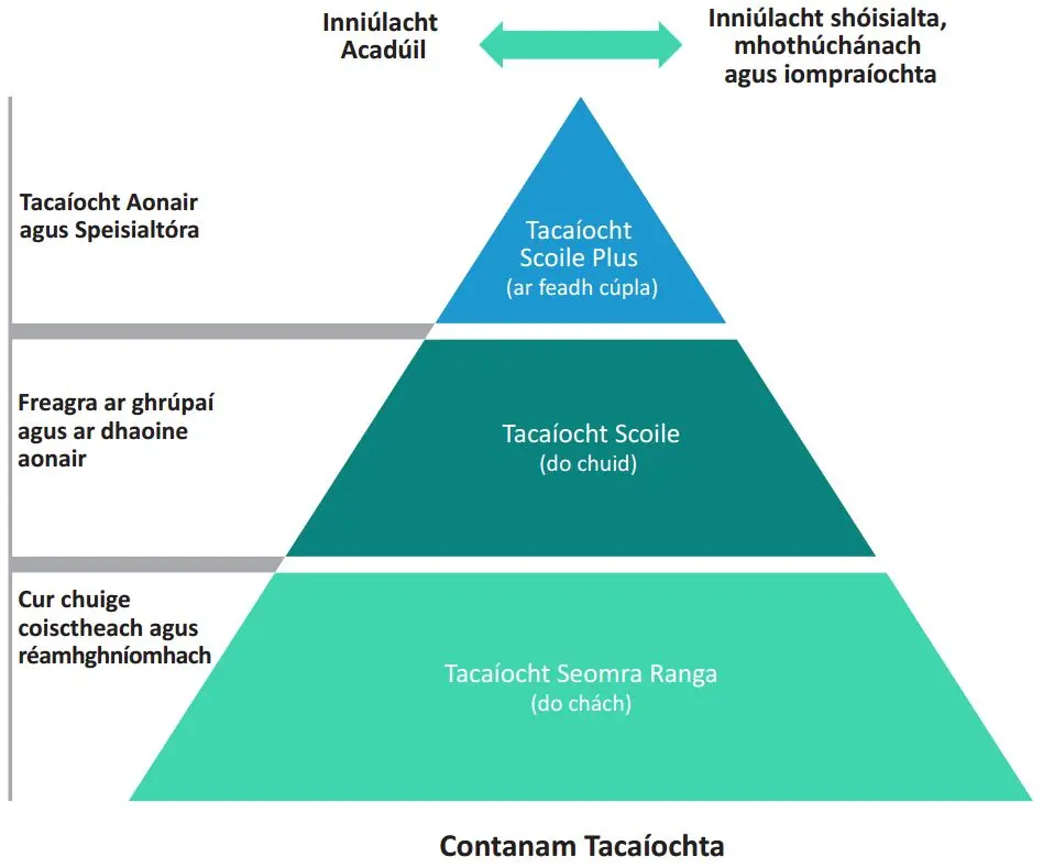 Léaráid Chontanam Tacaíochta