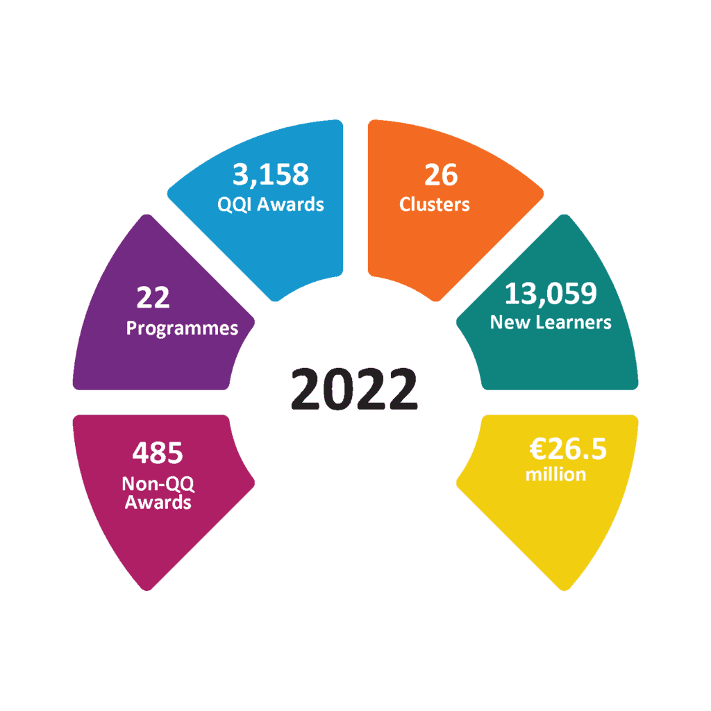 FET courses are offered from Levels 1 to 6 on the National Framework of Qualifications